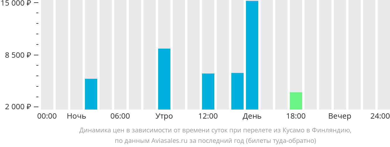 Динамика цен в зависимости от времени вылета из Куусамо в Финляндию
