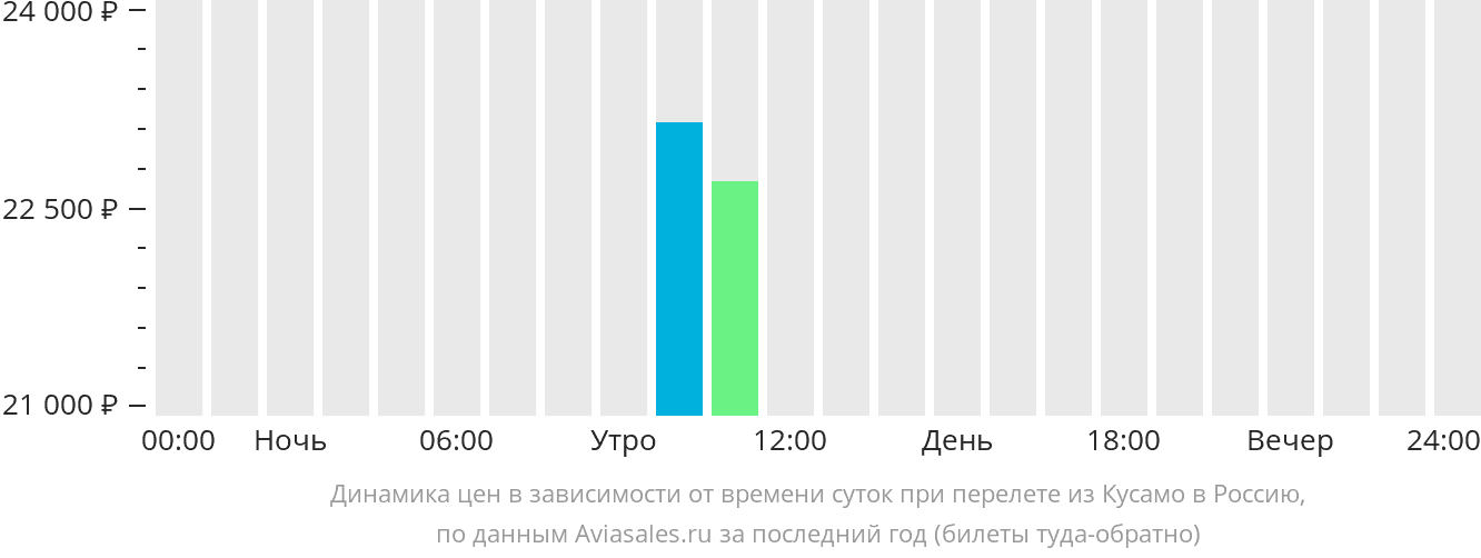 Динамика цен в зависимости от времени вылета из Куусамо в Россию