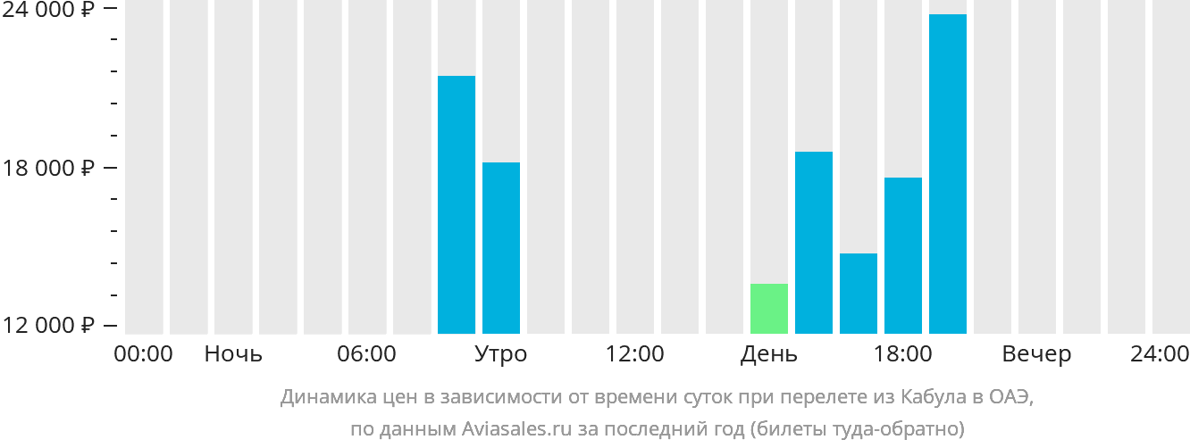 Динамика цен в зависимости от времени вылета из Кабула в ОАЭ