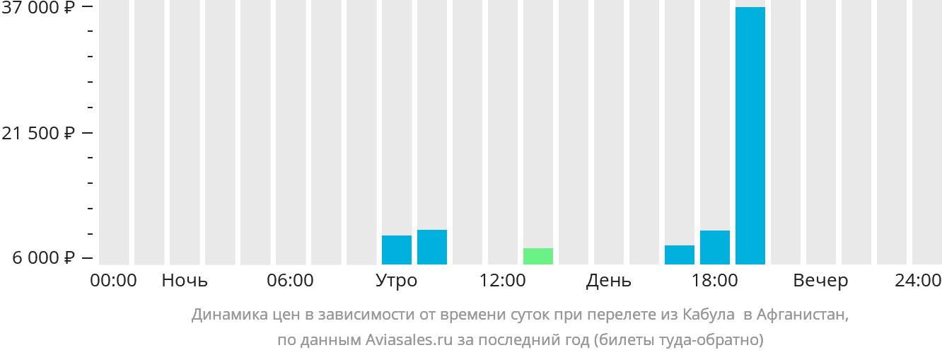 Динамика цен в зависимости от времени вылета из Кабула Афганистан
