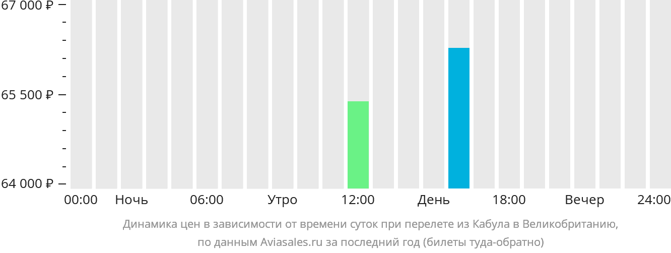 Динамика цен в зависимости от времени вылета из Кабула в Великобританию