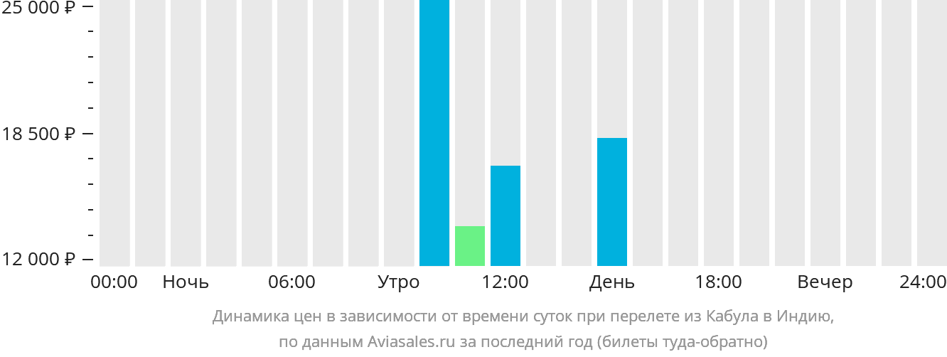 Динамика цен в зависимости от времени вылета из Кабула в Индию