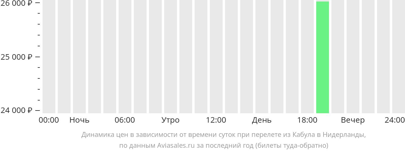 Динамика цен в зависимости от времени вылета из Кабула в Нидерланды