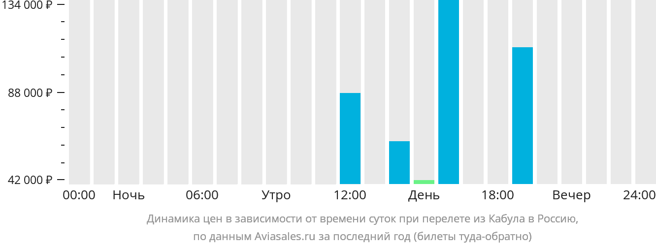 Динамика цен в зависимости от времени вылета из Кабула в Россию