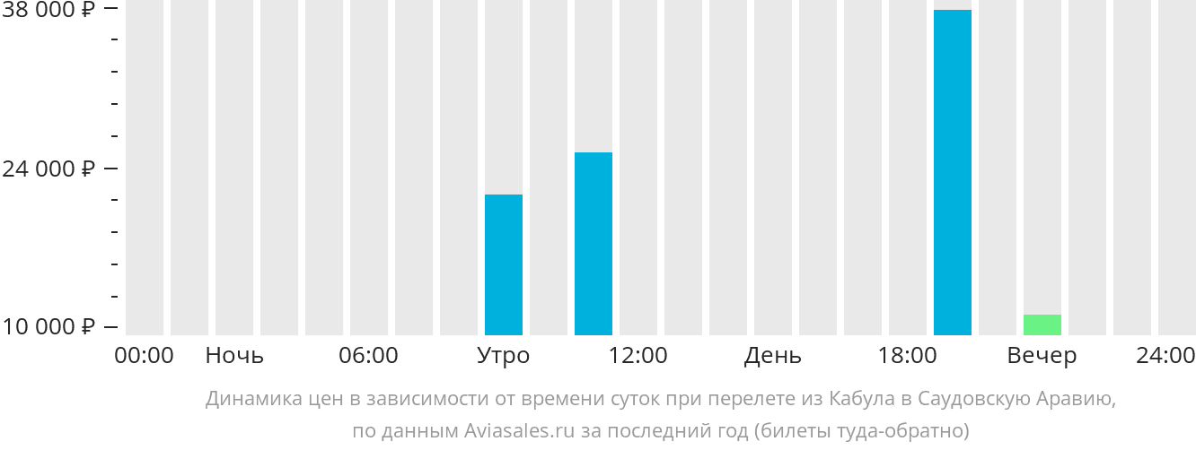 Динамика цен в зависимости от времени вылета из Кабула в Саудовскую Аравию