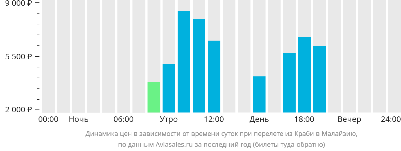 Динамика цен в зависимости от времени вылета из Краби в Малайзию