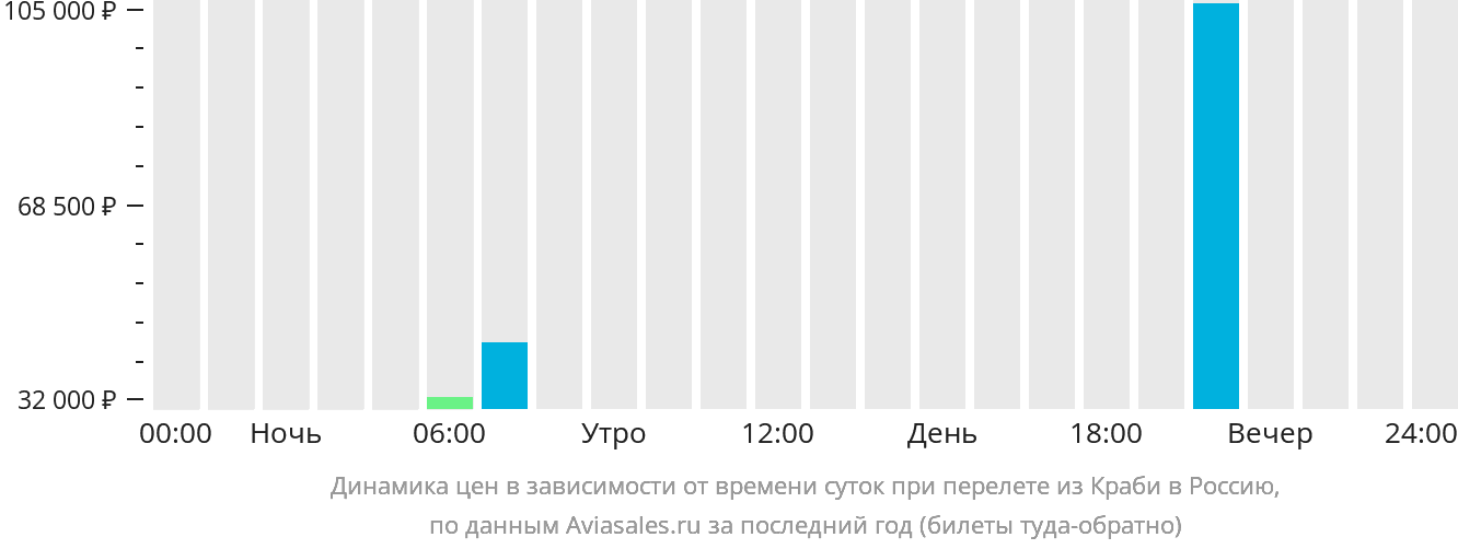 Динамика цен в зависимости от времени вылета из Краби в Россию