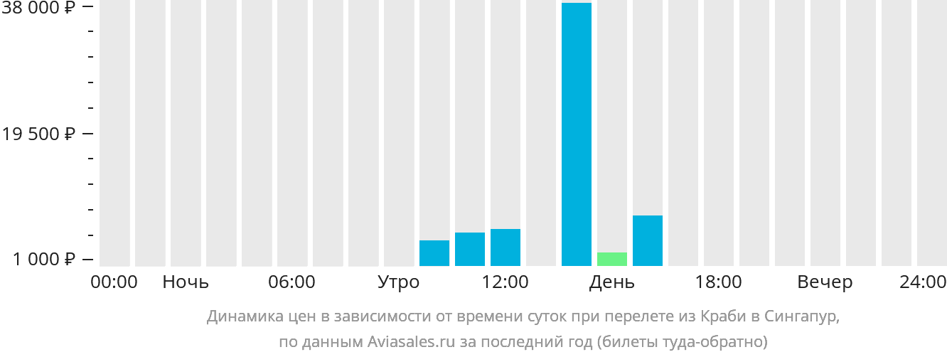 Динамика цен в зависимости от времени вылета из Краби в Сингапур