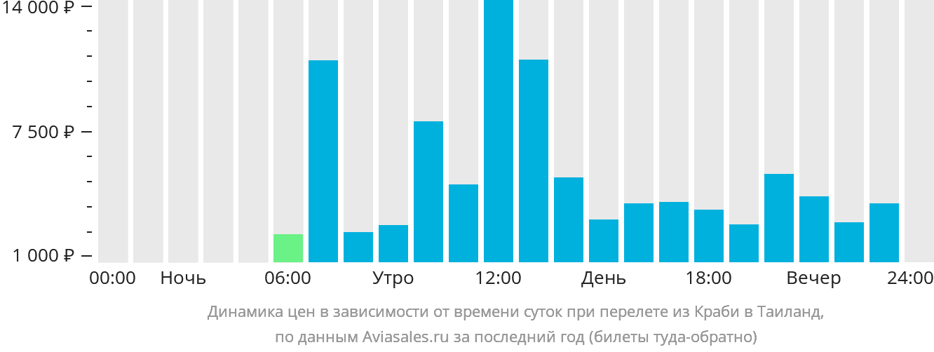 Динамика цен в зависимости от времени вылета из Краби в Таиланд