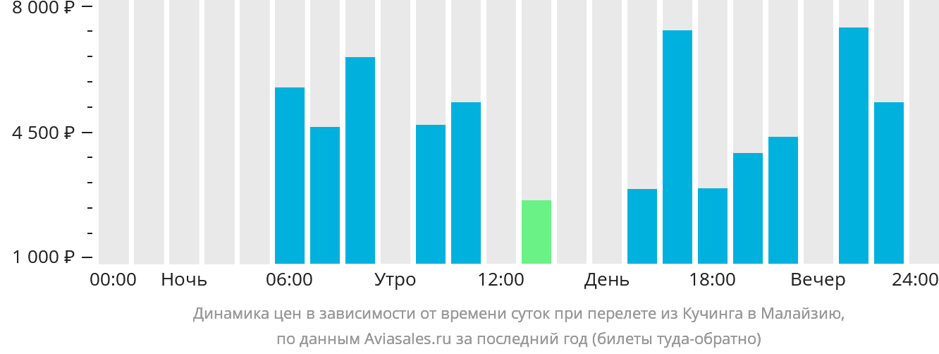 Динамика цен в зависимости от времени вылета из Кучинга в Малайзию