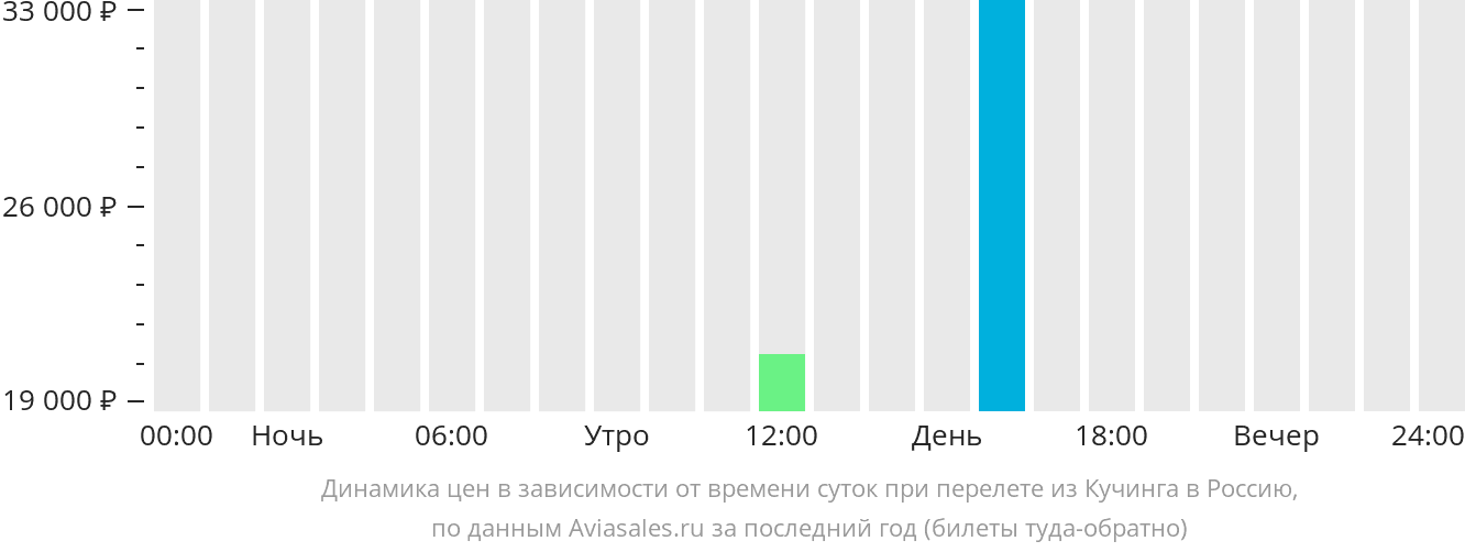 Динамика цен в зависимости от времени вылета из Кучинга в Россию
