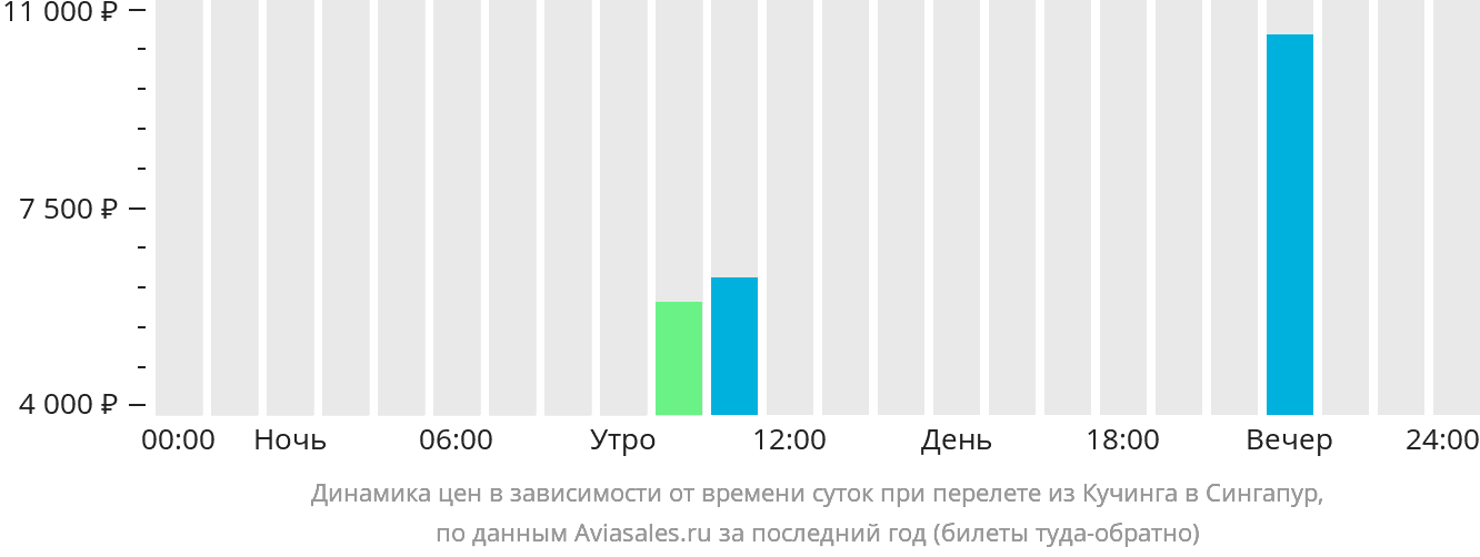 Динамика цен в зависимости от времени вылета из Кучинга в Сингапур
