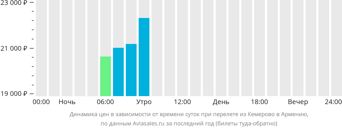 Динамика цен в зависимости от времени вылета из Кемерово в Армению