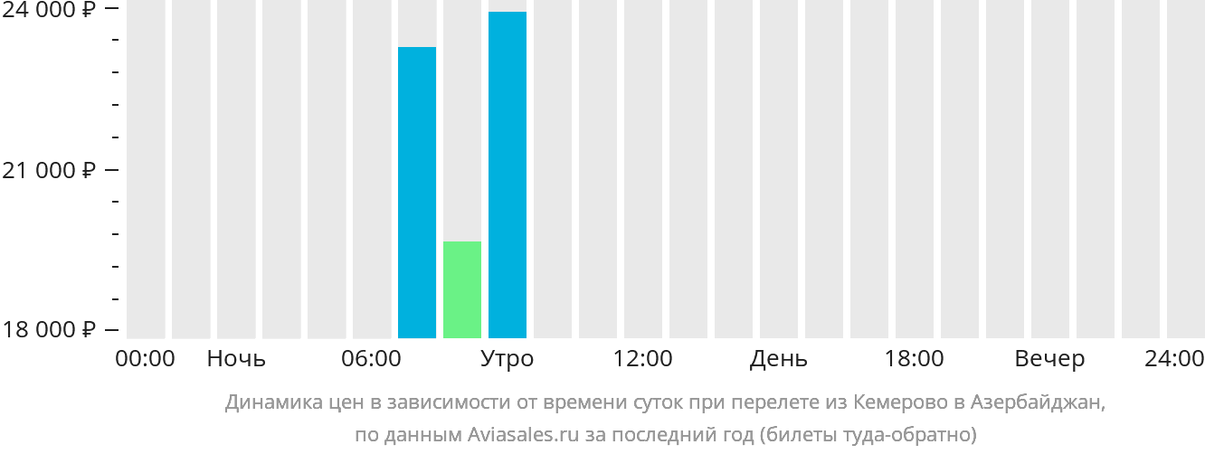 Динамика цен в зависимости от времени вылета из Кемерово в Азербайджан