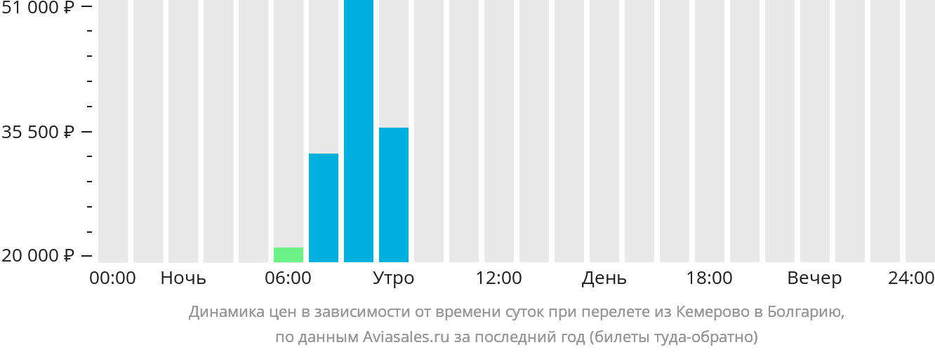 Динамика цен в зависимости от времени вылета из Кемерово в Болгарию