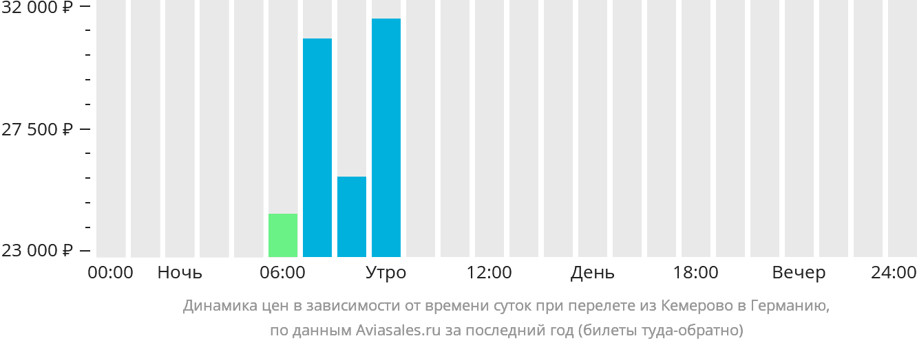 Динамика цен в зависимости от времени вылета из Кемерово в Германию