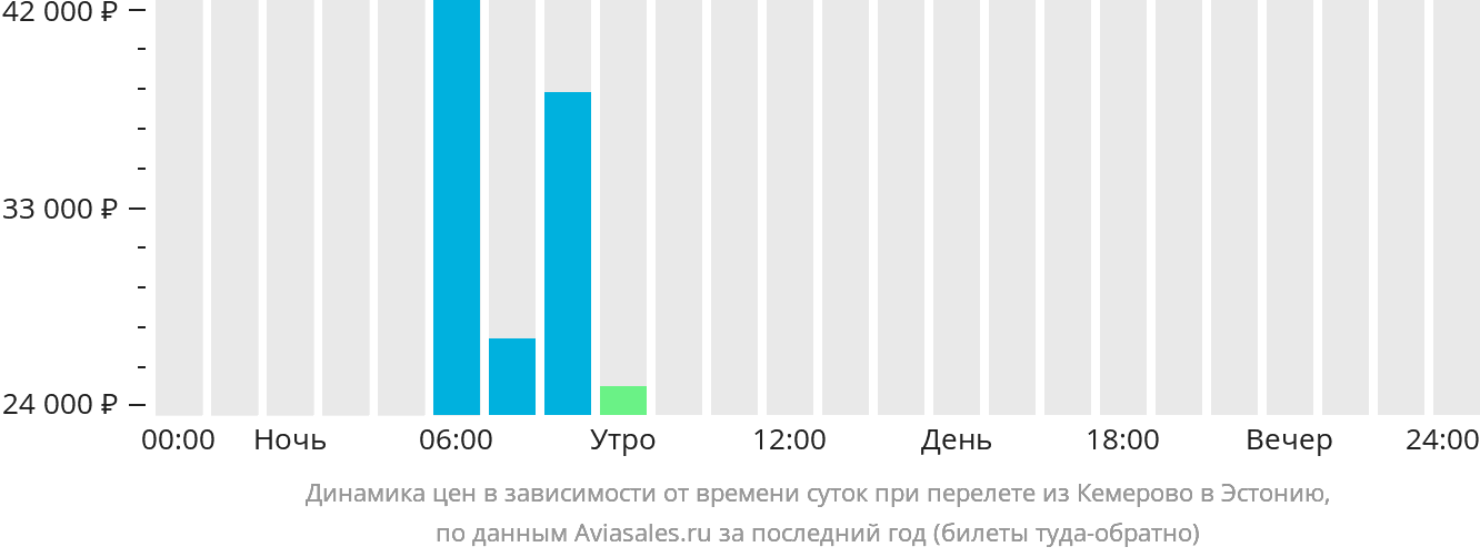 Динамика цен в зависимости от времени вылета из Кемерово в Эстонию