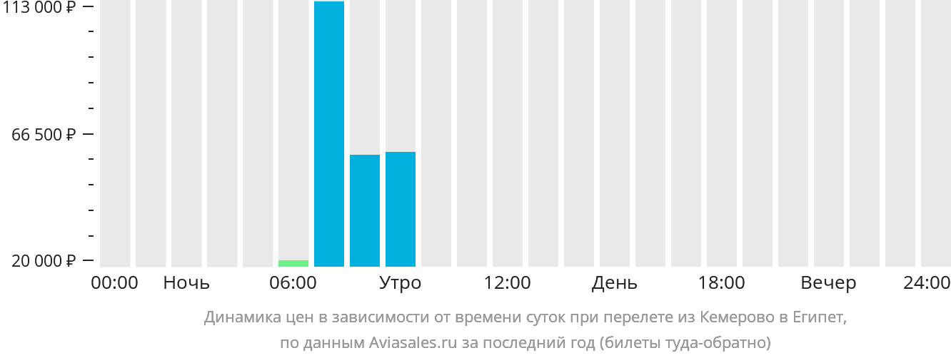 Динамика цен в зависимости от времени вылета из Кемерово в Египет