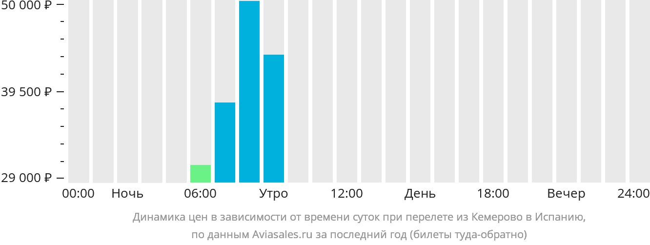 Динамика цен в зависимости от времени вылета из Кемерово в Испанию