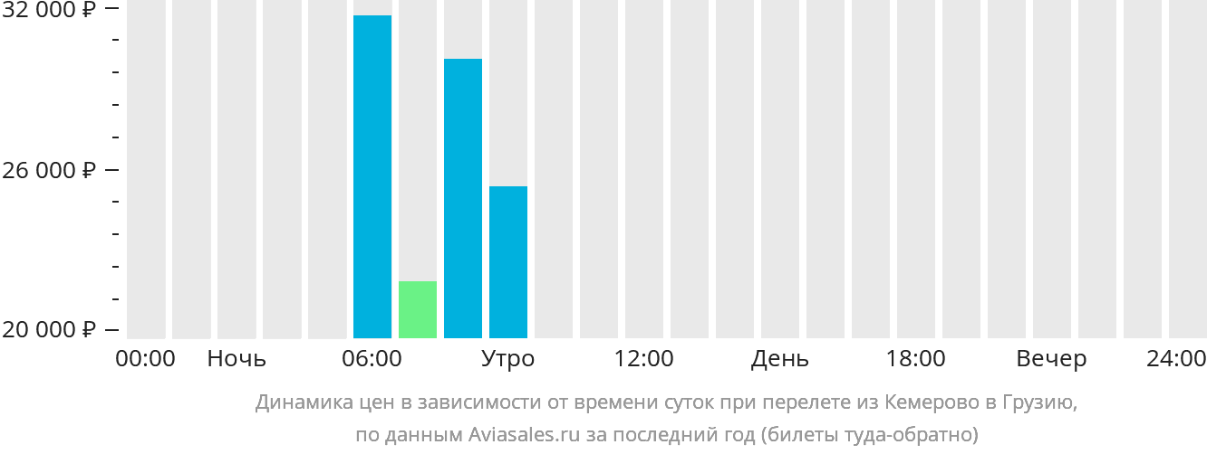 Динамика цен в зависимости от времени вылета из Кемерово в Грузию