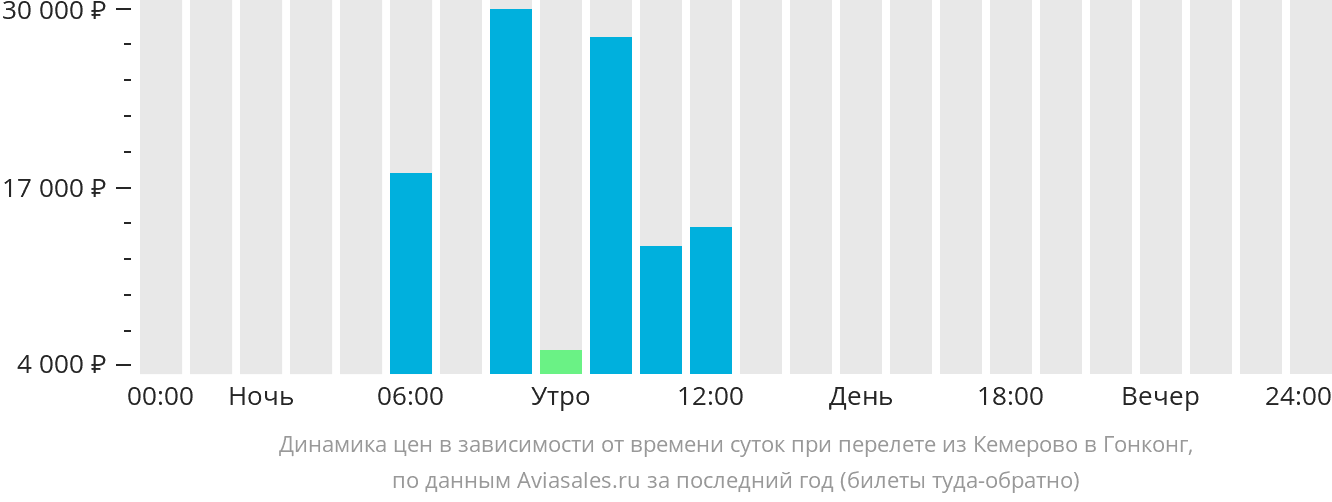 Динамика цен в зависимости от времени вылета из Кемерово в Гонконг
