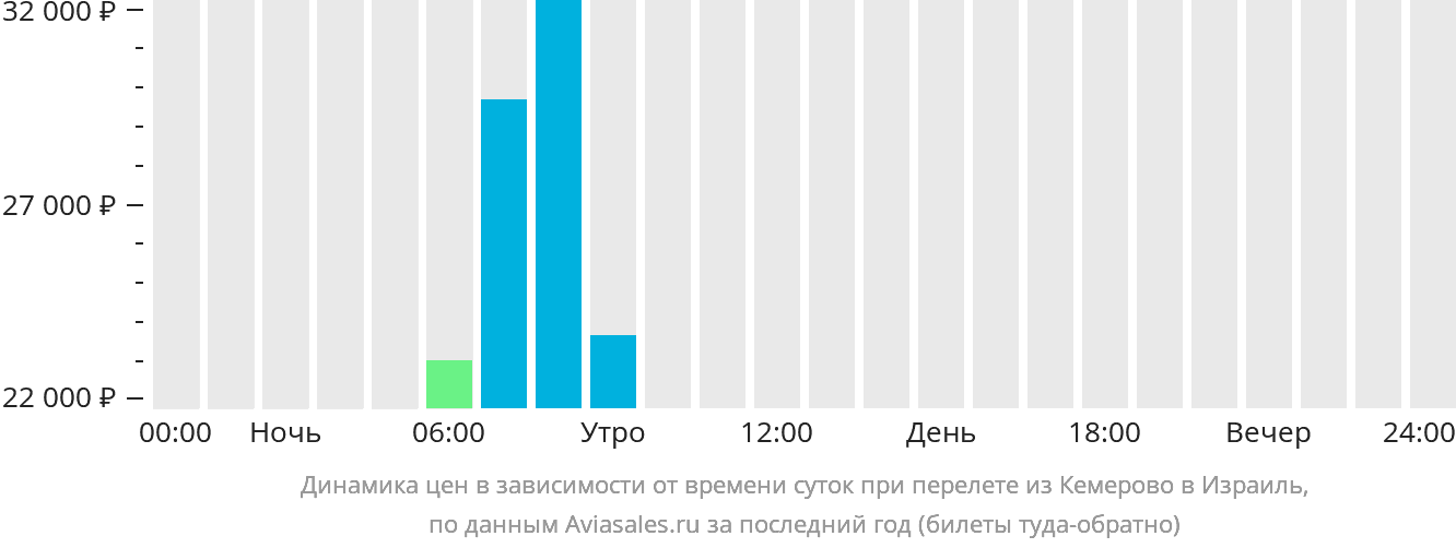 Динамика цен в зависимости от времени вылета из Кемерово в Израиль