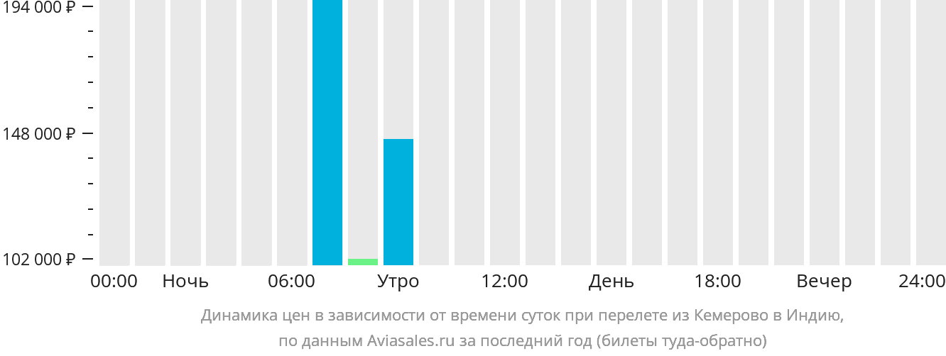 Динамика цен в зависимости от времени вылета из Кемерово в Индию