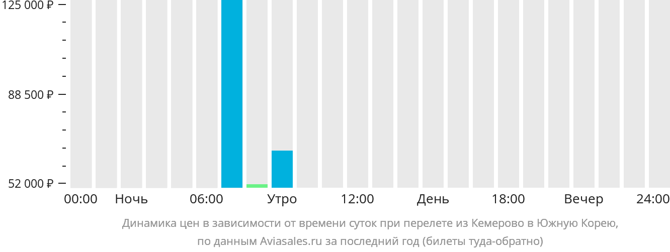 Динамика цен в зависимости от времени вылета из Кемерово в Южную Корею