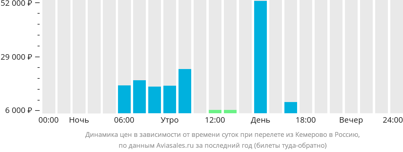 Динамика цен в зависимости от времени вылета из Кемерово в Россию