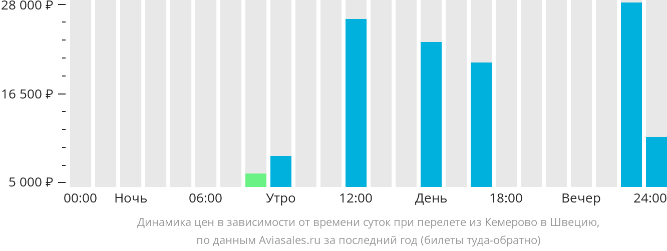 Динамика цен в зависимости от времени вылета из Кемерово в Швецию