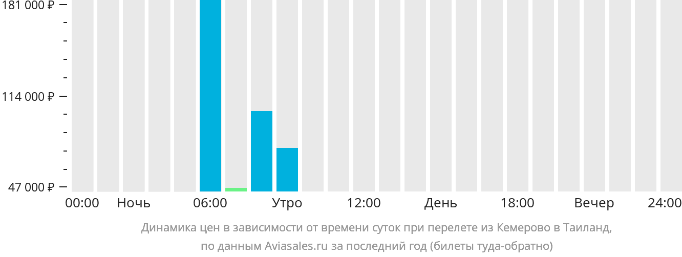 Динамика цен в зависимости от времени вылета из Кемерово в Таиланд