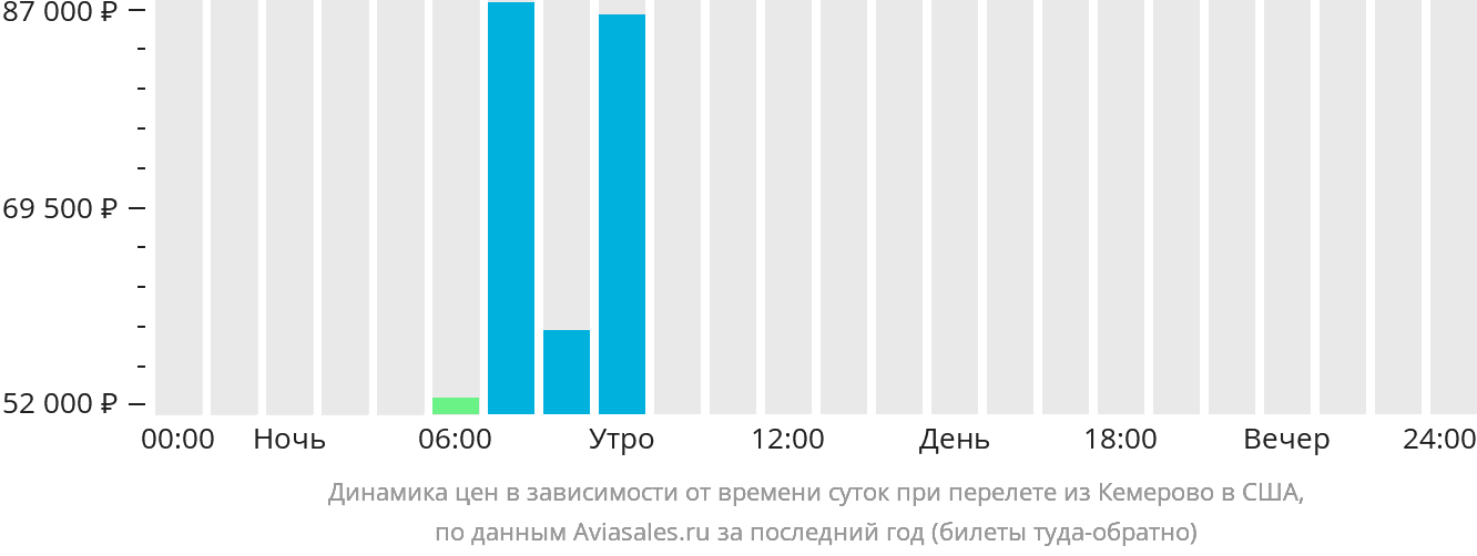 Динамика цен в зависимости от времени вылета из Кемерово в США