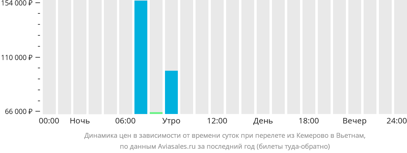 Динамика цен в зависимости от времени вылета из Кемерово в Вьетнам