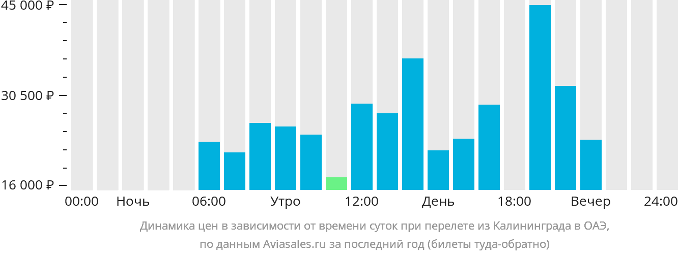 Динамика цен в зависимости от времени вылета из Калининграда в ОАЭ