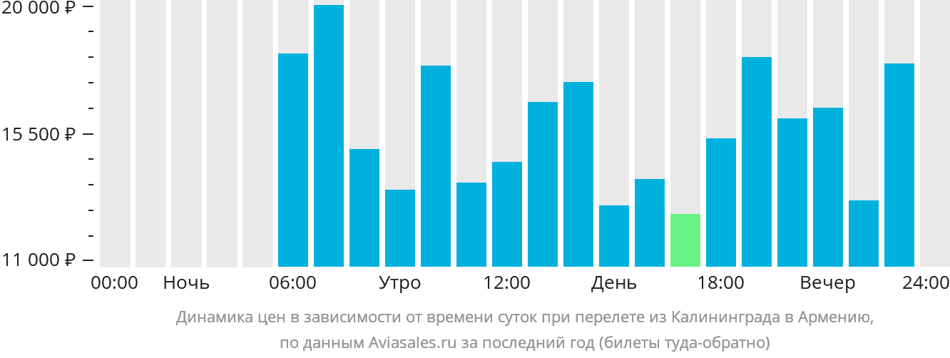 Динамика цен в зависимости от времени вылета из Калининграда в Армению