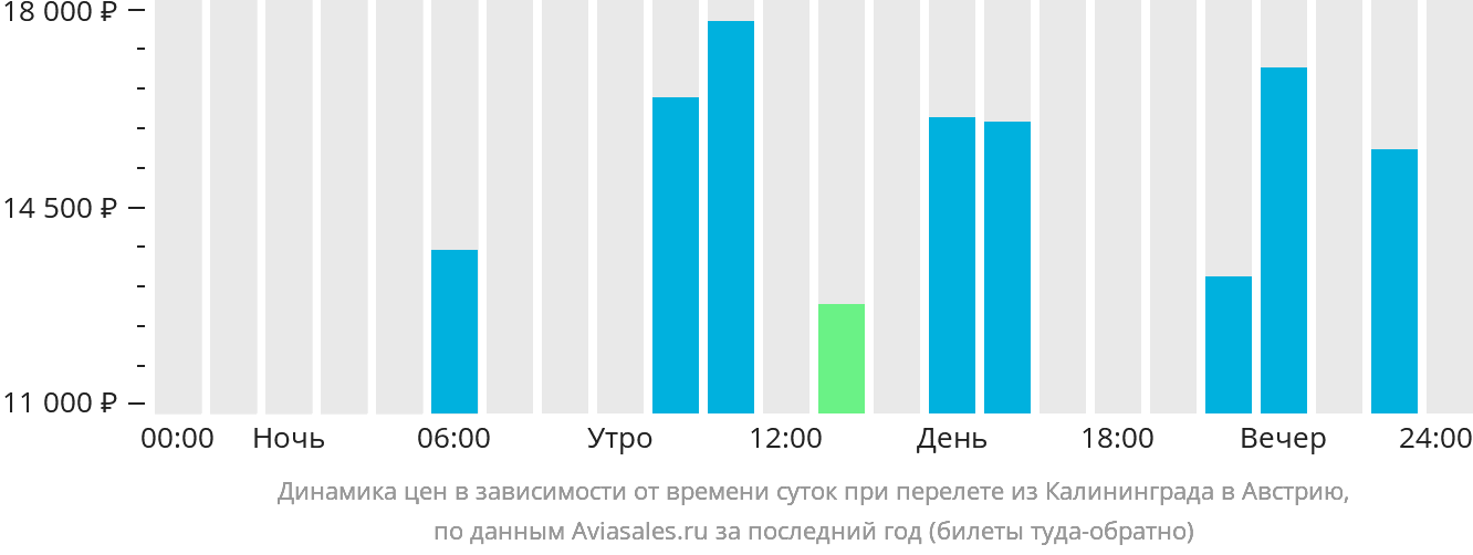 Динамика цен в зависимости от времени вылета из Калининграда в Австрию