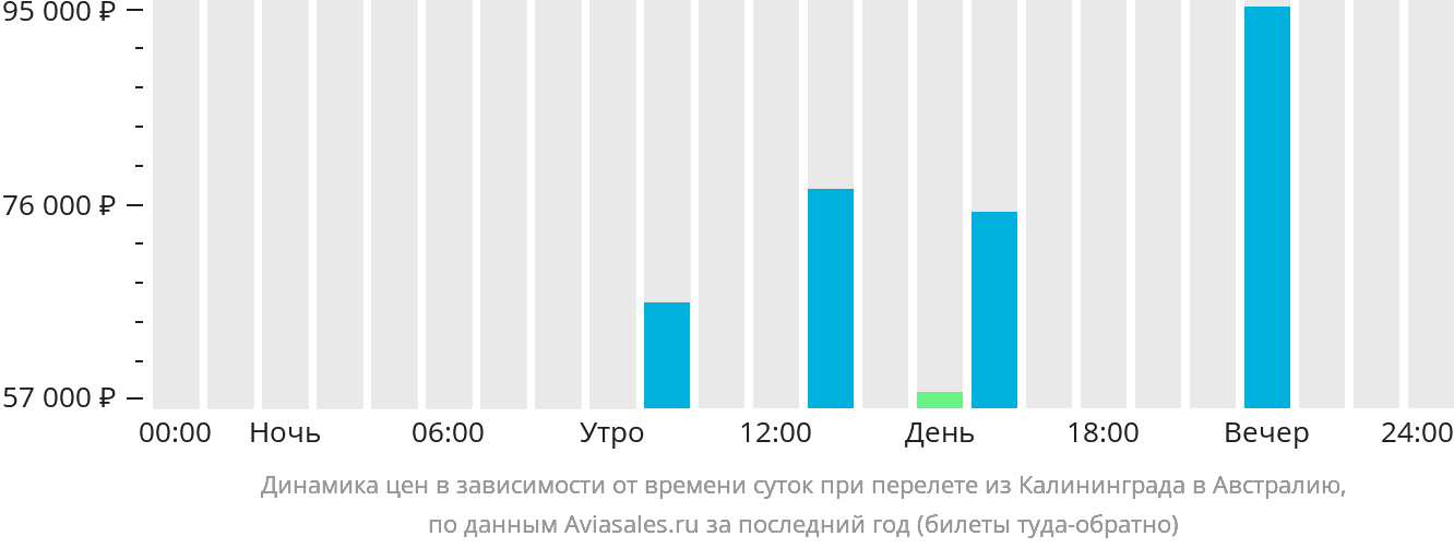 Динамика цен в зависимости от времени вылета из Калининграда в Австралию