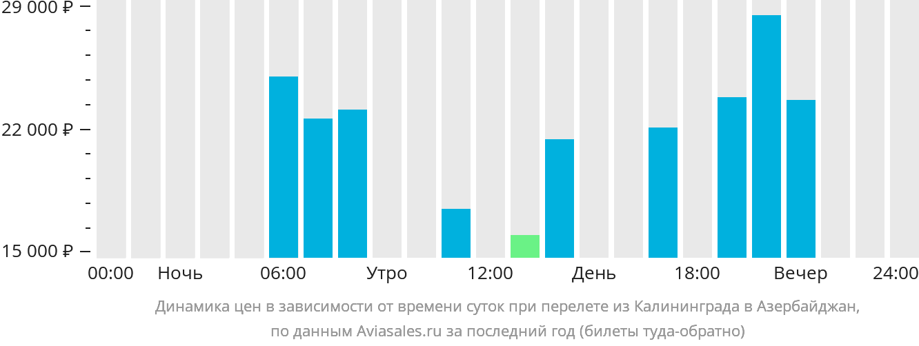 Динамика цен в зависимости от времени вылета из Калининграда в Азербайджан