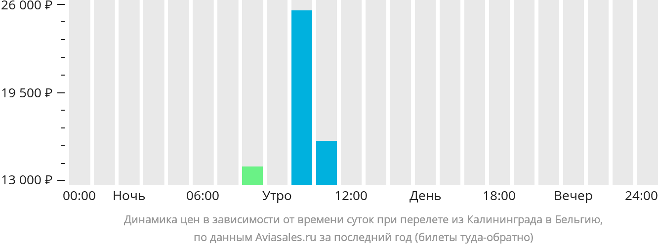 Динамика цен в зависимости от времени вылета из Калининграда в Бельгию