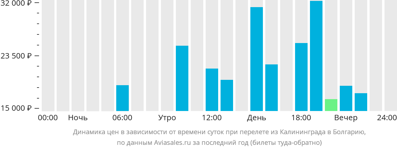 Динамика цен в зависимости от времени вылета из Калининграда в Болгарию