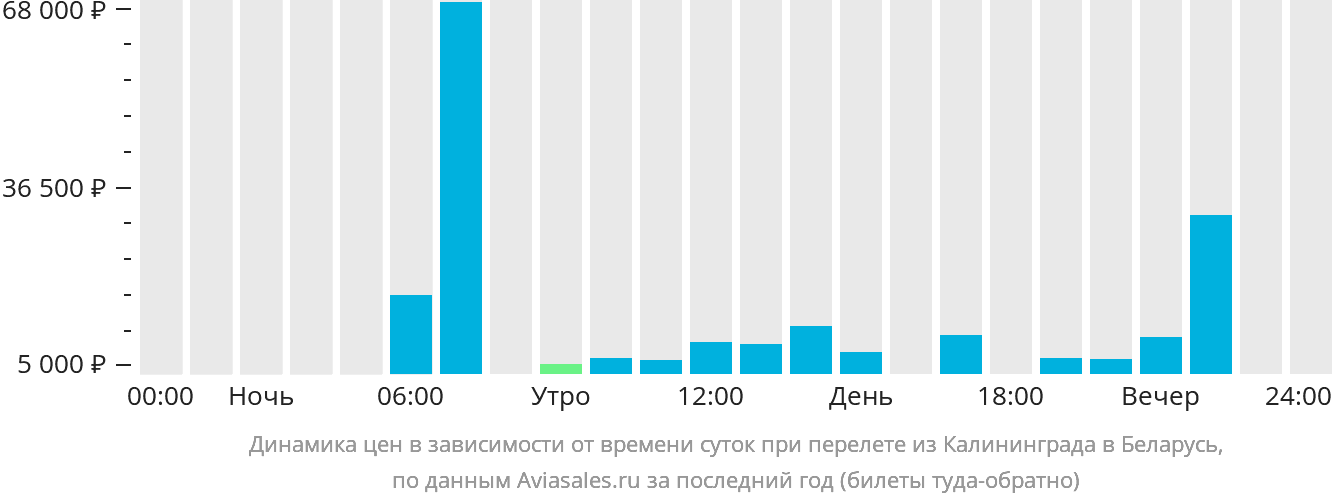 Динамика цен в зависимости от времени вылета из Калининграда в Беларусь