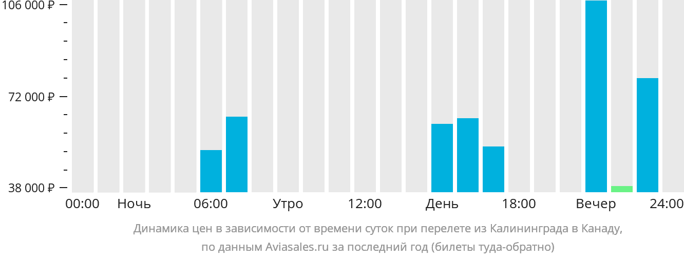 Динамика цен в зависимости от времени вылета из Калининграда в Канаду