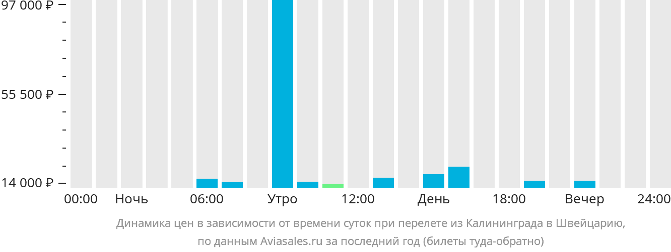 Динамика цен в зависимости от времени вылета из Калининграда в Швейцарию