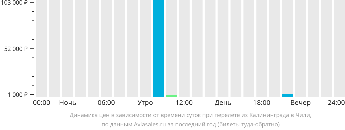 Динамика цен в зависимости от времени вылета из Калининграда в Чили