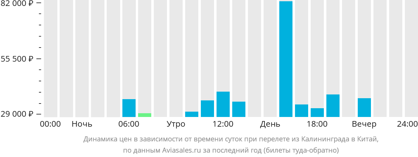 Динамика цен в зависимости от времени вылета из Калининграда в Китай