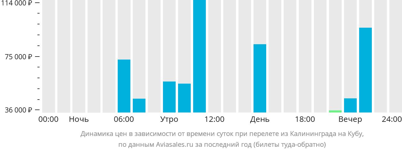 Динамика цен в зависимости от времени вылета из Калининграда на Кубу
