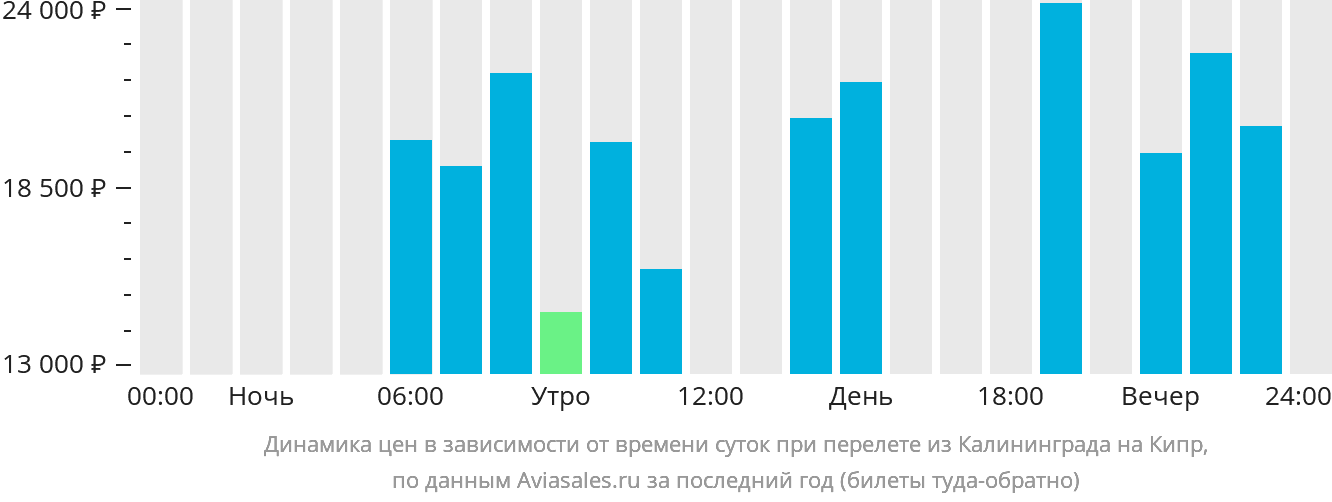 Динамика цен в зависимости от времени вылета из Калининграда на Кипр