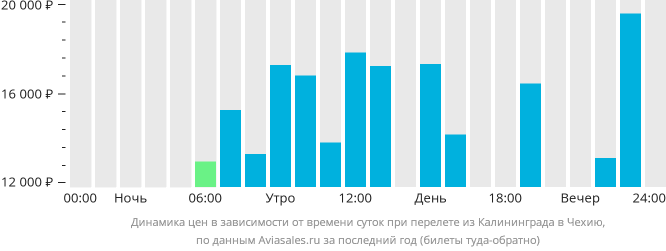 Динамика цен в зависимости от времени вылета из Калининграда в Чехию