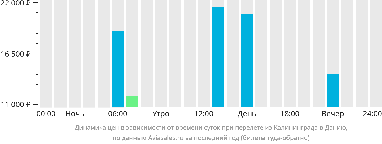 Динамика цен в зависимости от времени вылета из Калининграда в Данию