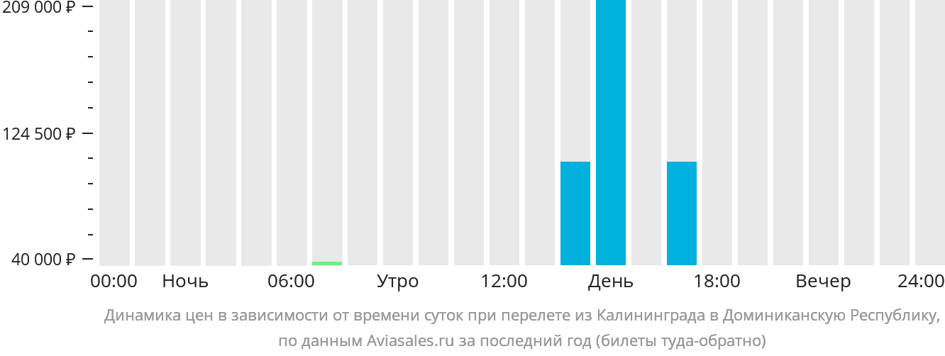 Динамика цен в зависимости от времени вылета из Калининграда в Доминиканскую Республику